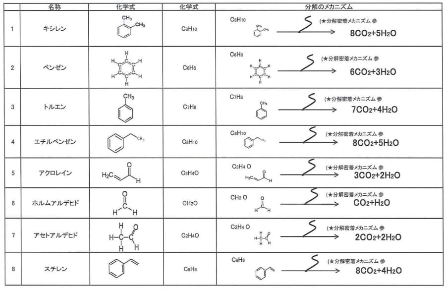 水の触媒（WaterCatalyst）分解メカニズム化学式